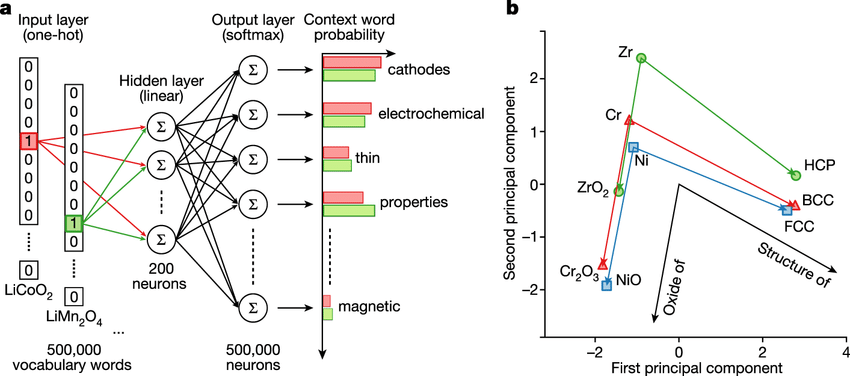 The working principle of neural networks used for word embeddings